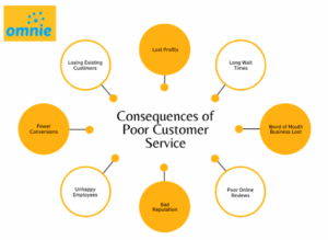 Consequences of poor service