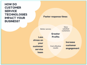 Impacts of customer service technology